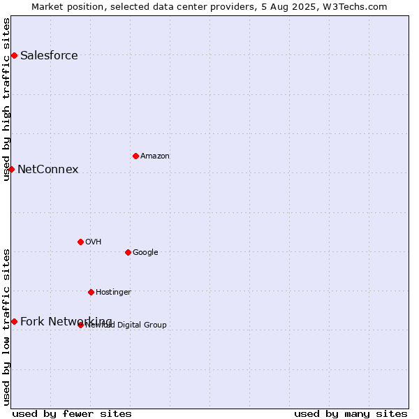 Market position of Fork Networking vs. Salesforce vs. NetConnex