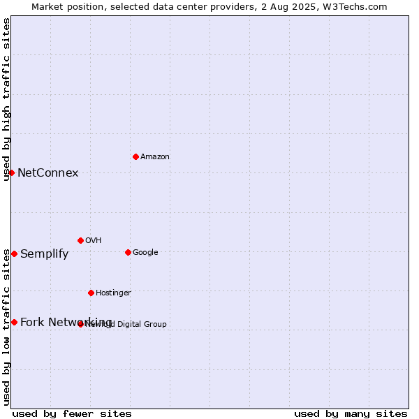 Market position of Semplify vs. Fork Networking vs. NetConnex