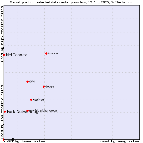 Market position of Fork Networking vs. NetConnex vs. Tcell