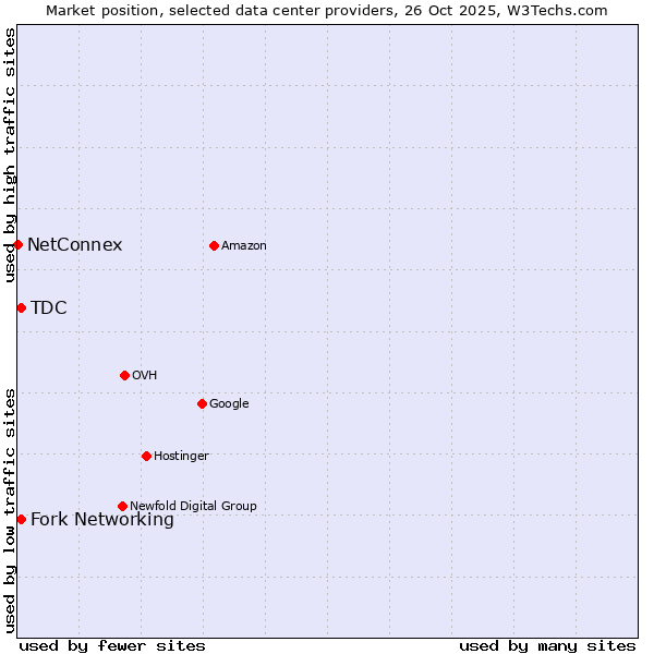 Market position of Fork Networking vs. TDC vs. NetConnex