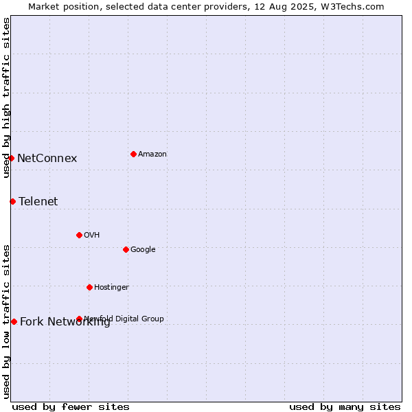 Market position of Fork Networking vs. Telenet vs. NetConnex