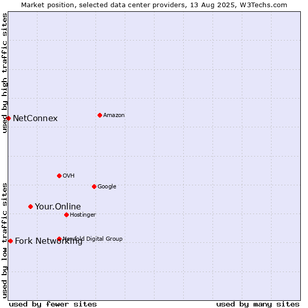 Market position of Your.Online vs. Fork Networking vs. NetConnex