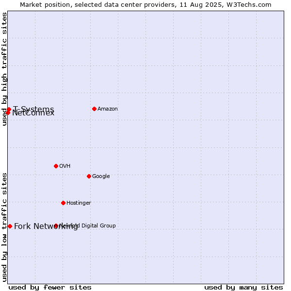 Market position of Fork Networking vs. T-Systems vs. NetConnex