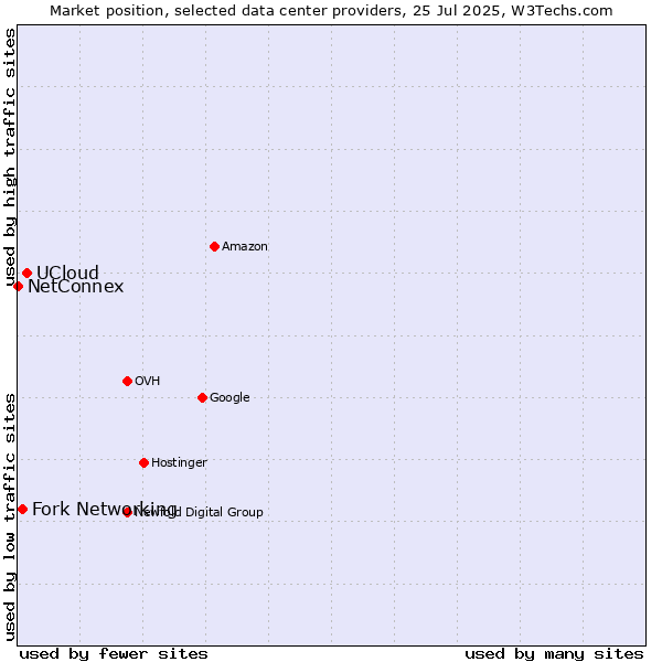 Market position of UCloud vs. Fork Networking vs. NetConnex