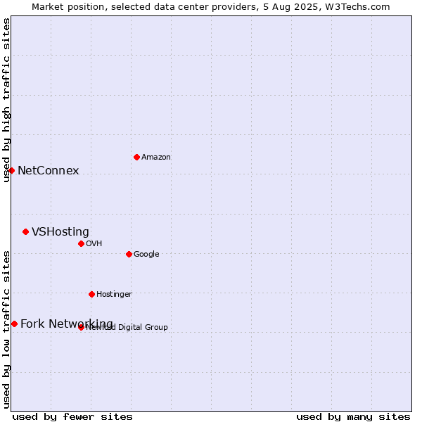 Market position of VSHosting vs. Fork Networking vs. NetConnex