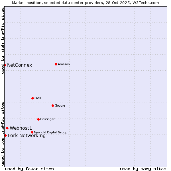Market position of Webhost1 vs. Fork Networking vs. NetConnex