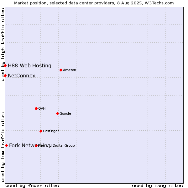 Market position of Fork Networking vs. NetConnex vs. H88 Web Hosting