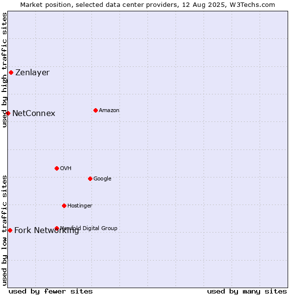 Market position of Zenlayer vs. Fork Networking vs. NetConnex