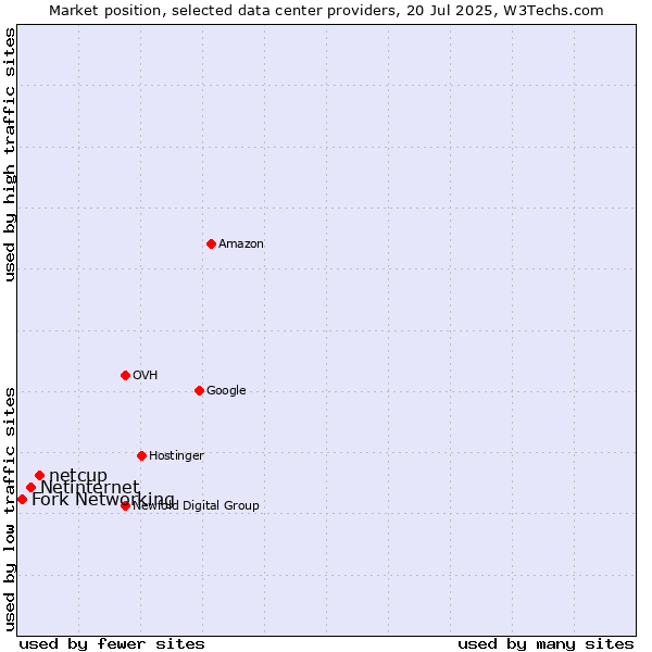 Market position of netcup vs. Netinternet vs. Fork Networking