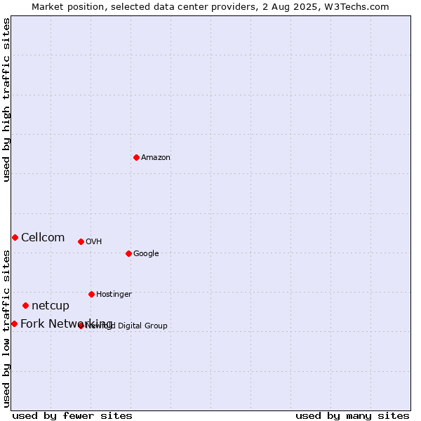 Market position of netcup vs. Cellcom vs. Fork Networking