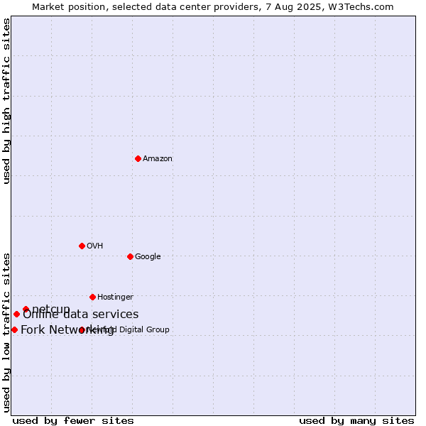 Market position of netcup vs. Online data services vs. Fork Networking