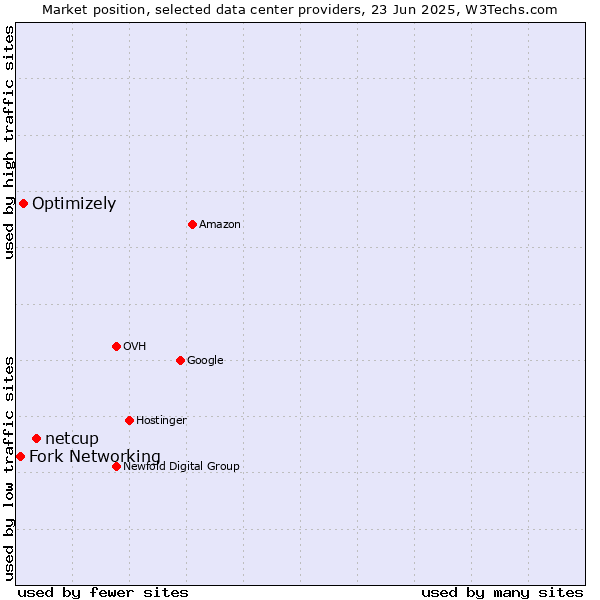 Market position of netcup vs. Optimizely vs. Fork Networking