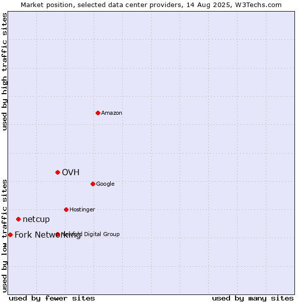 Market position of OVH vs. netcup vs. Fork Networking