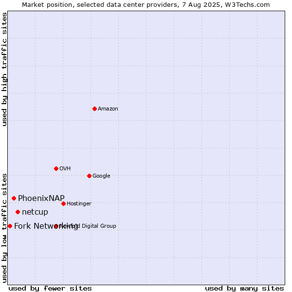 Market position of netcup vs. PhoenixNAP vs. Fork Networking