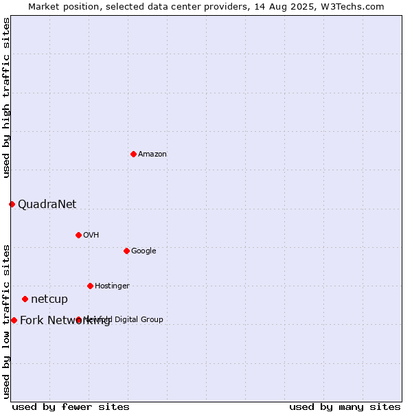 Market position of netcup vs. Fork Networking vs. QuadraNet