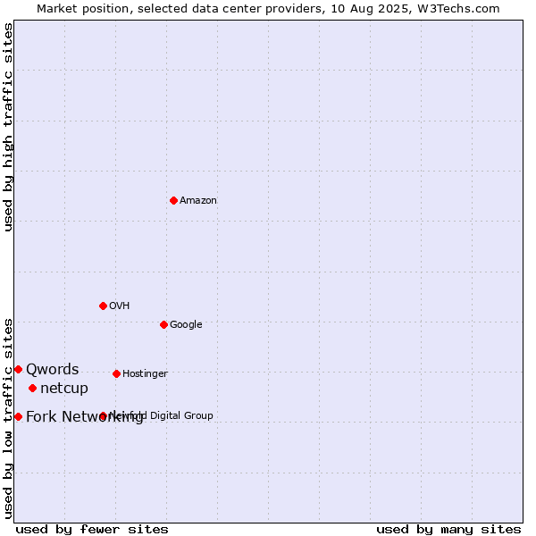 Market position of netcup vs. Fork Networking vs. Qwords