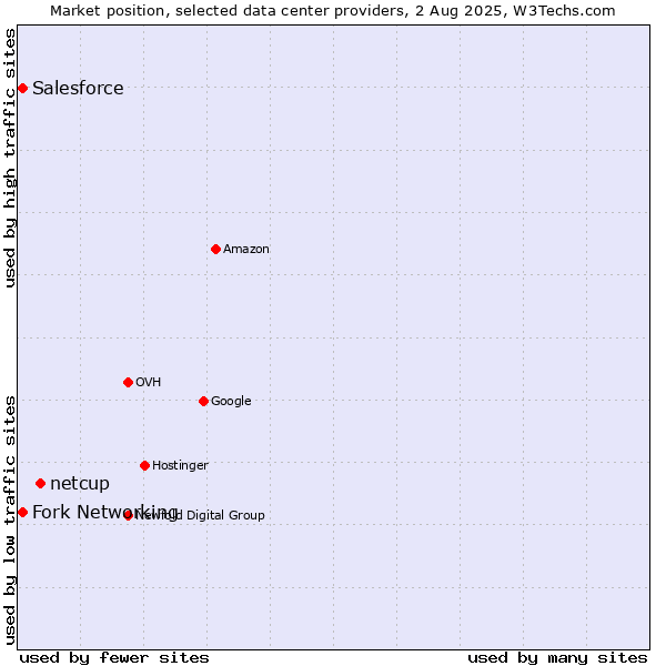 Market position of netcup vs. Fork Networking vs. Salesforce