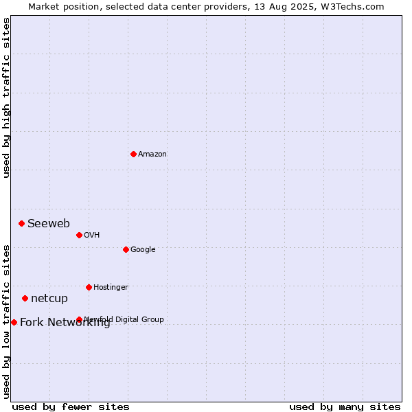 Market position of netcup vs. Seeweb vs. Fork Networking