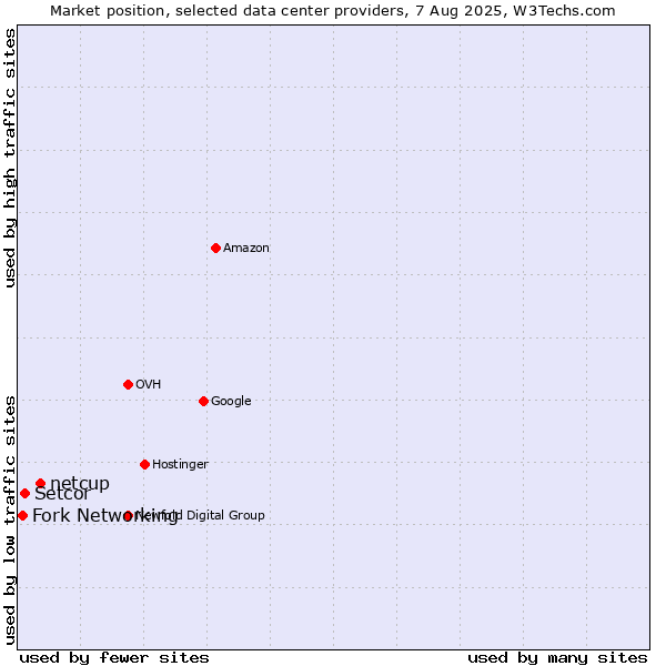 Market position of netcup vs. Setcor vs. Fork Networking
