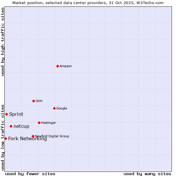 Market position of netcup vs. Sprint vs. Fork Networking