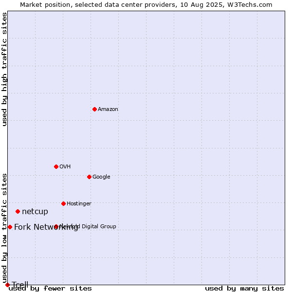 Market position of netcup vs. Fork Networking vs. Tcell