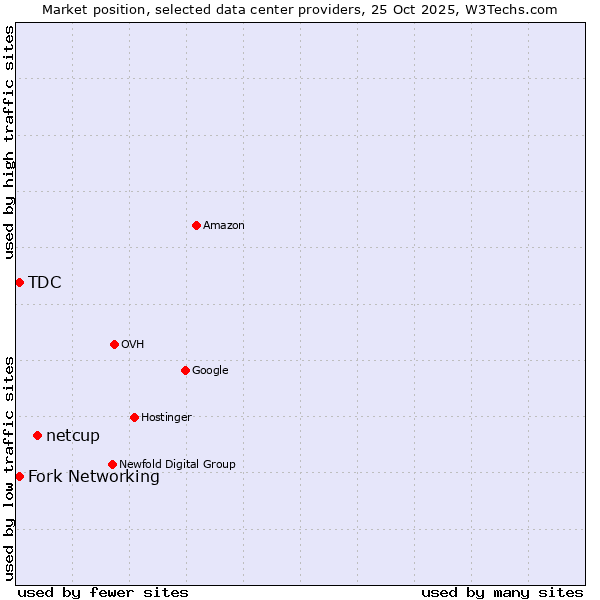 Market position of netcup vs. Fork Networking vs. TDC