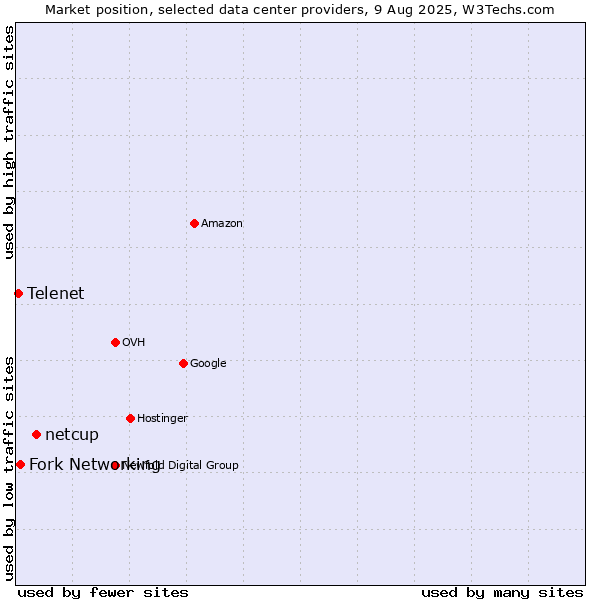 Market position of netcup vs. Fork Networking vs. Telenet