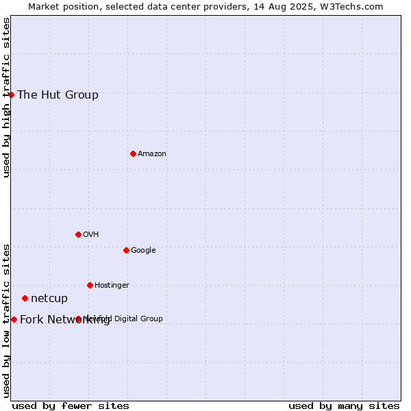 Market position of netcup vs. Fork Networking vs. The Hut Group