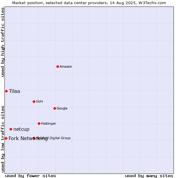 Market position of netcup vs. Tilaa vs. Fork Networking