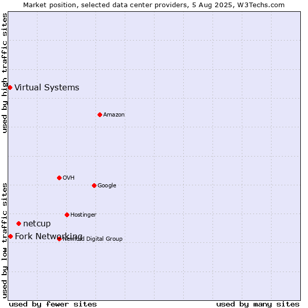 Market position of netcup vs. Fork Networking vs. Virtual Systems
