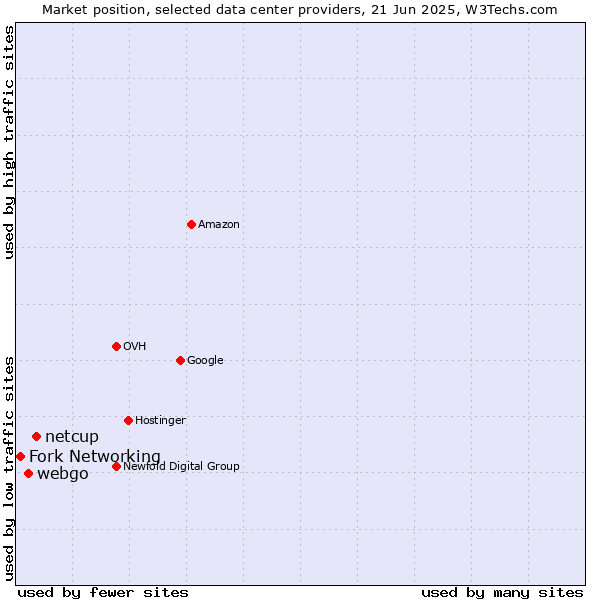 Market position of netcup vs. webgo vs. Fork Networking