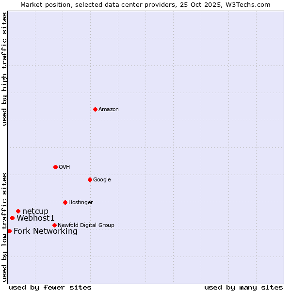 Market position of netcup vs. Webhost1 vs. Fork Networking