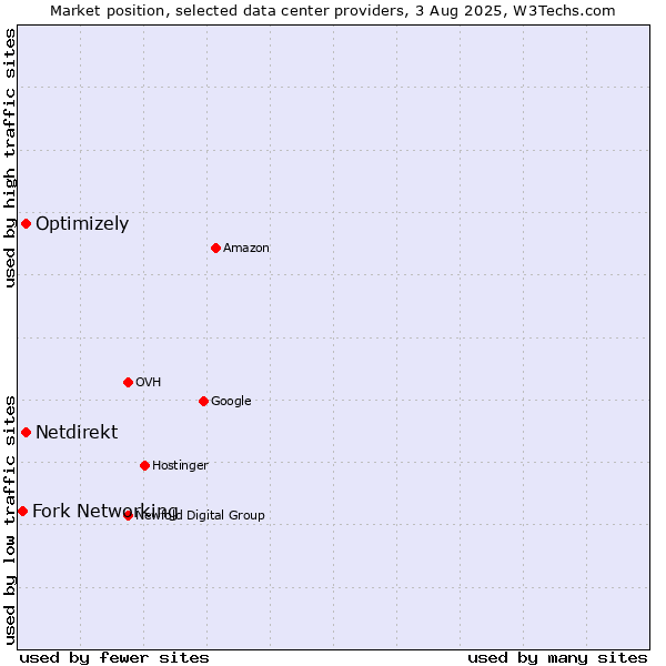 Market position of Optimizely vs. Netdirekt vs. Fork Networking