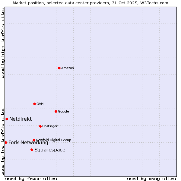 Market position of Squarespace vs. Netdirekt vs. Fork Networking