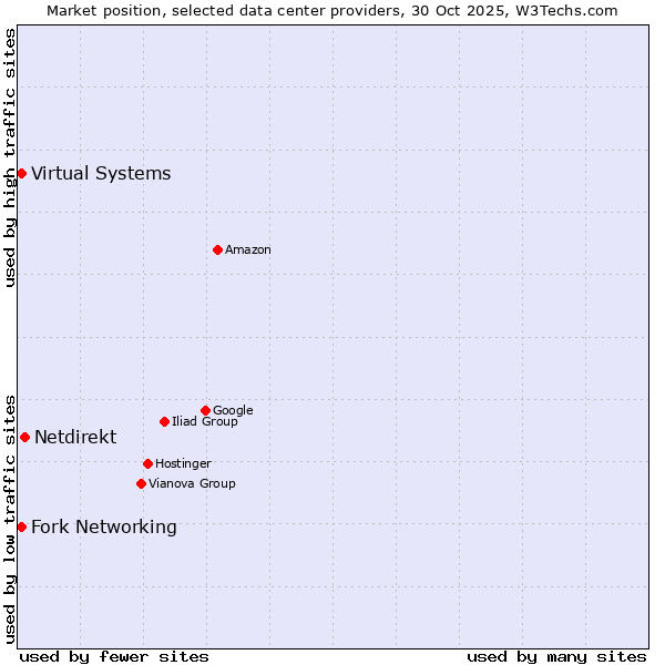 Market position of Netdirekt vs. Fork Networking vs. Virtual Systems