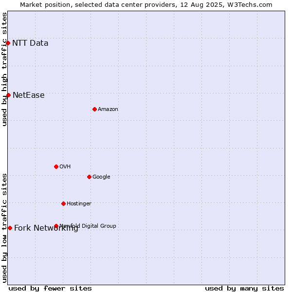 Market position of Fork Networking vs. NetEase vs. NTT Data