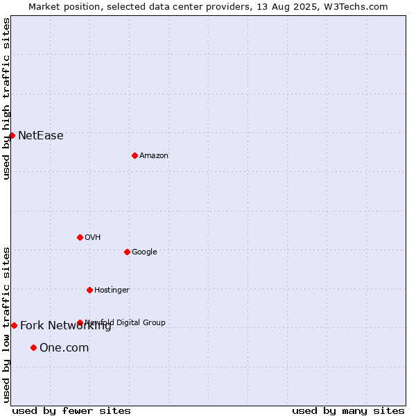 Market position of One.com vs. Fork Networking vs. NetEase