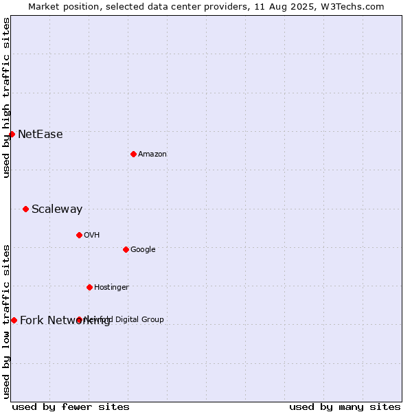 Market position of Scaleway vs. Fork Networking vs. NetEase