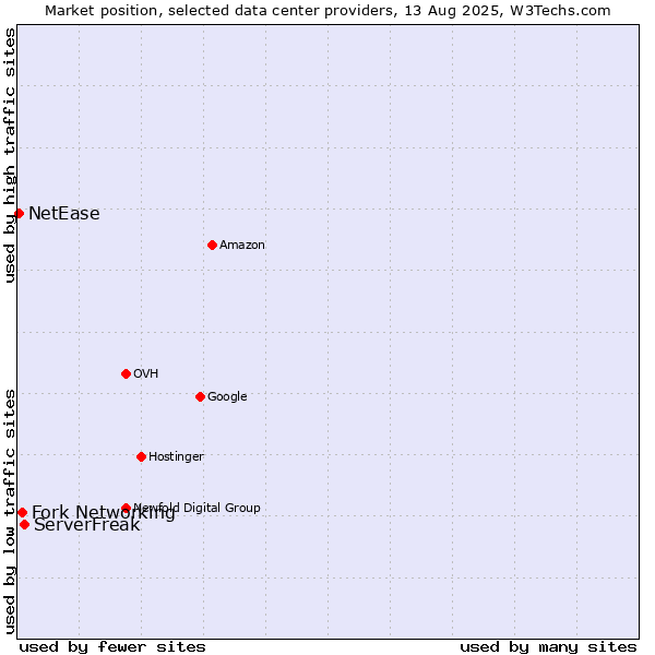 Market position of ServerFreak vs. Fork Networking vs. NetEase