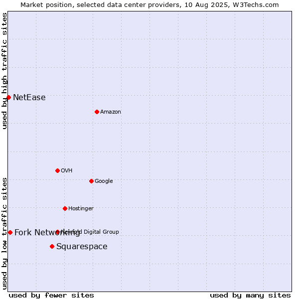 Market position of Squarespace vs. Fork Networking vs. NetEase