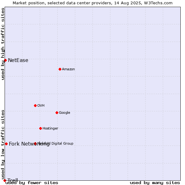 Market position of Fork Networking vs. NetEase vs. Tcell