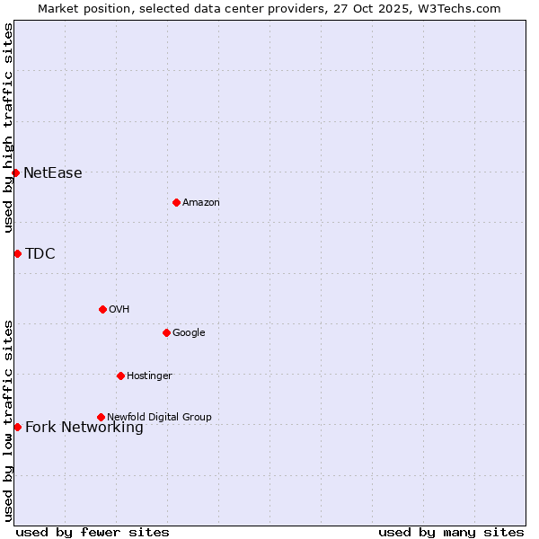 Market position of Fork Networking vs. TDC vs. NetEase