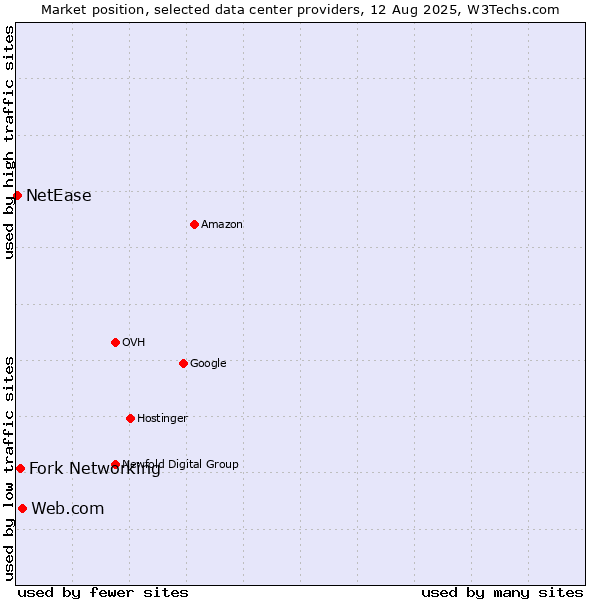 Market position of Web.com vs. Fork Networking vs. NetEase