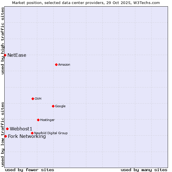 Market position of Webhost1 vs. Fork Networking vs. NetEase