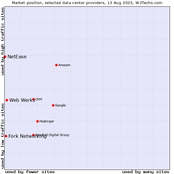 Market position of Web Werks vs. Fork Networking vs. NetEase