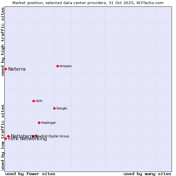 Market position of Netinternet vs. Fork Networking vs. Neterra