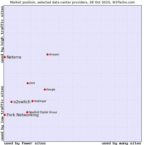 Market position of o2switch vs. Fork Networking vs. Neterra