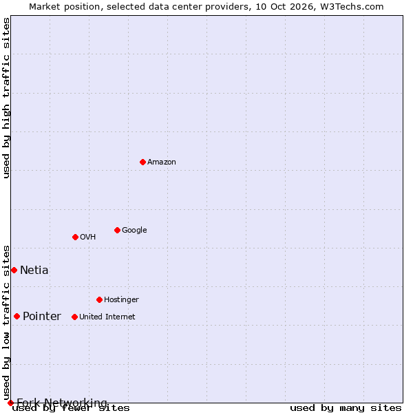 Market position of Pointer vs. Netia vs. Fork Networking