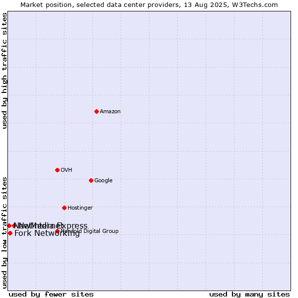 Market position of Netinternet vs. Fork Networking vs. NewMedia Express