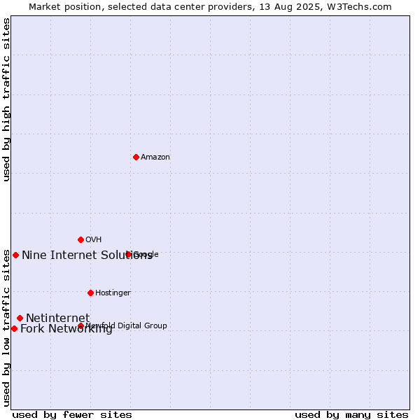 Market position of Netinternet vs. Nine Internet Solutions vs. Fork Networking